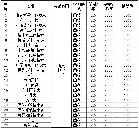 高中（中专）起点升专科