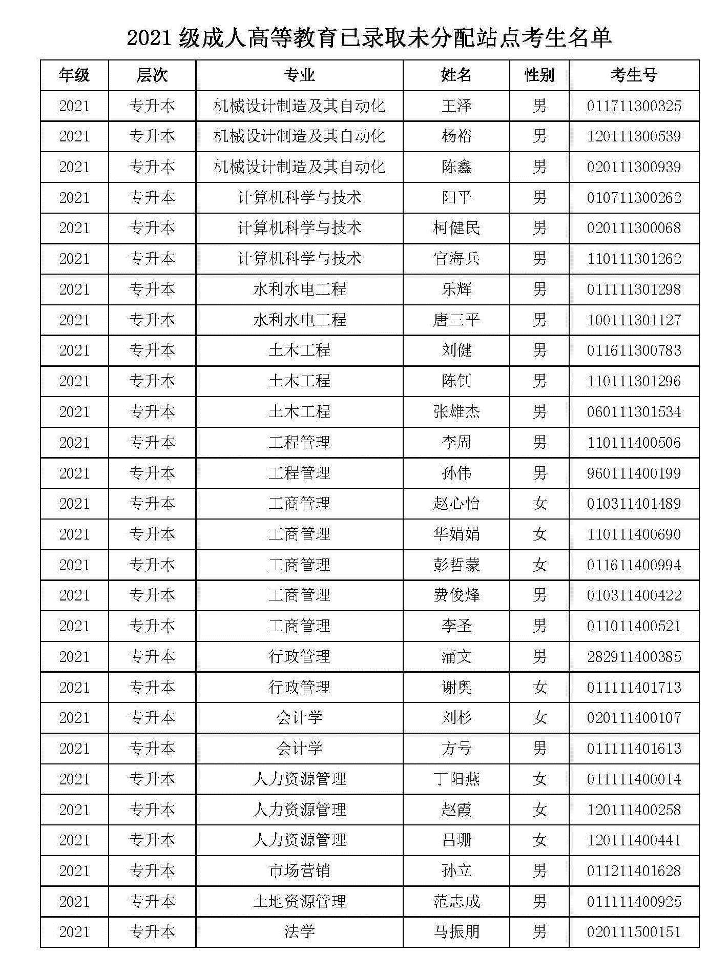 2021级华中农业大学成教已录取未分配站点学生名单公示