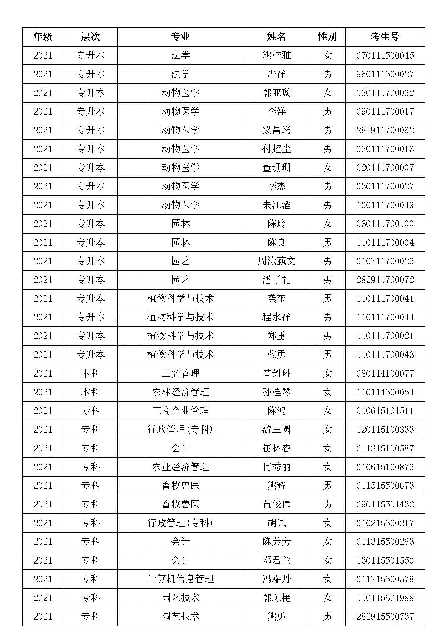 2021级华中农业大学成教已录取未分配站点学生名单公示