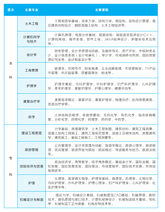2021年武汉轻工大学成考主要专业及课程介绍