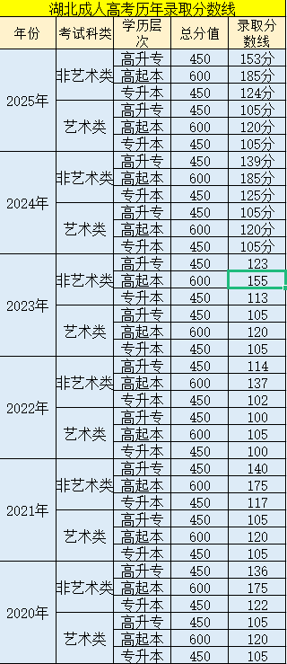 湖北成考历年录取分数线汇总