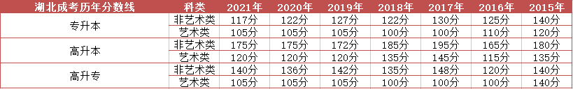 湖北成考历年录取分数线汇总