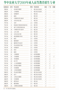 2019年华中农业大学成人高考招生简章