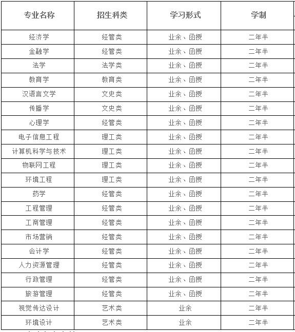 2020年湖北大学成人高考招生专业有哪些