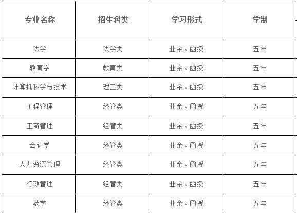 2020年湖北大学成人高考招生专业有哪些