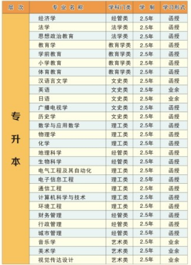 2020年湖北师范大学成人高考招生专业有哪些
