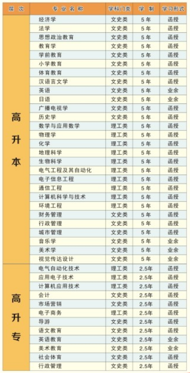 2020年湖北师范大学成人高考招生专业有哪些