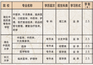 2020年湖北中医药高等专科学校成人高考招生专业及报名条件