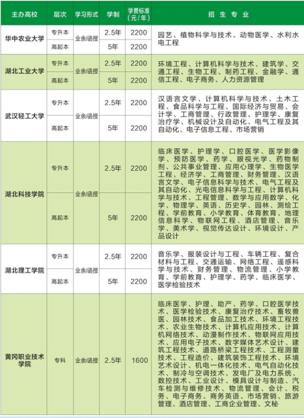 2021年黄冈职业技术学院成考招生专业有哪些