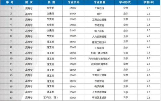 2021年湖北开放职业学院成人高考招生专业有哪些