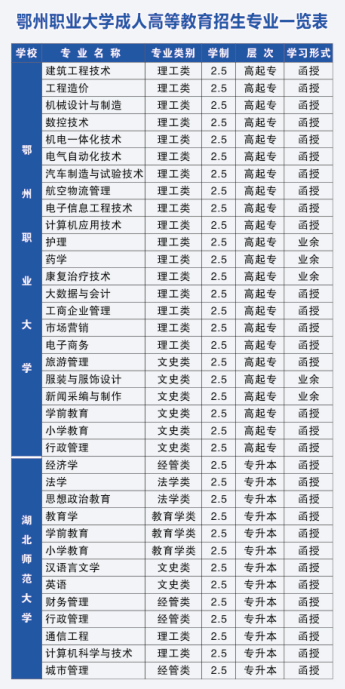 2021年鄂州职业大学成人高考招生简章