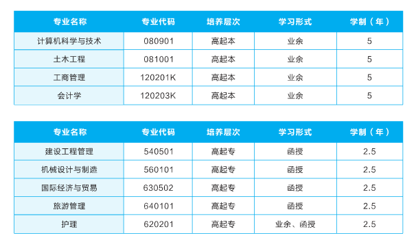 2021年武汉轻工大学成考招生专业分布（1）