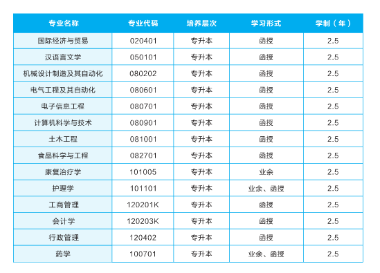 2021年武汉轻工大学成考招生专业分布（3）