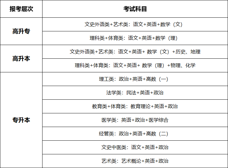 湖北成考考试科目内容介绍