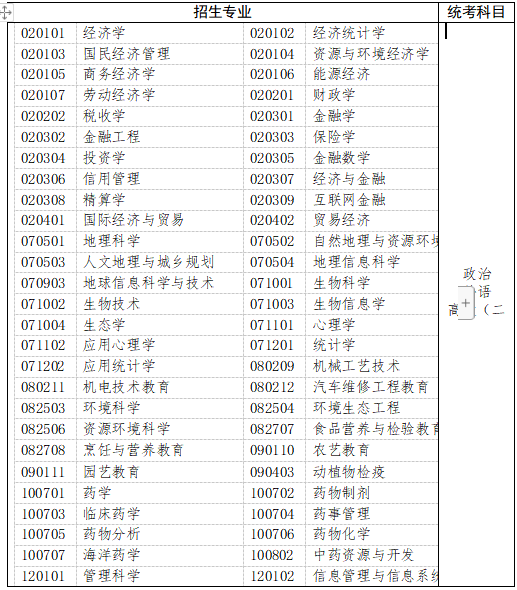 四、经济学、管理学以及生物科学类、地理科学类、心理学类、药学类等