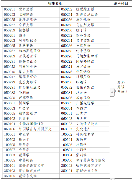 一、哲学、文学、历史学以及中医学类、中药学类