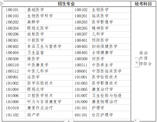 八、医学（中医学类、药学类等两个一级学科除外）