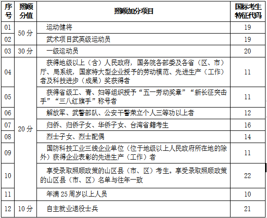 2023年湖北成人高考录取照顾加分项目有哪些？加多少分？