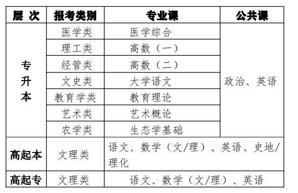 考试科目